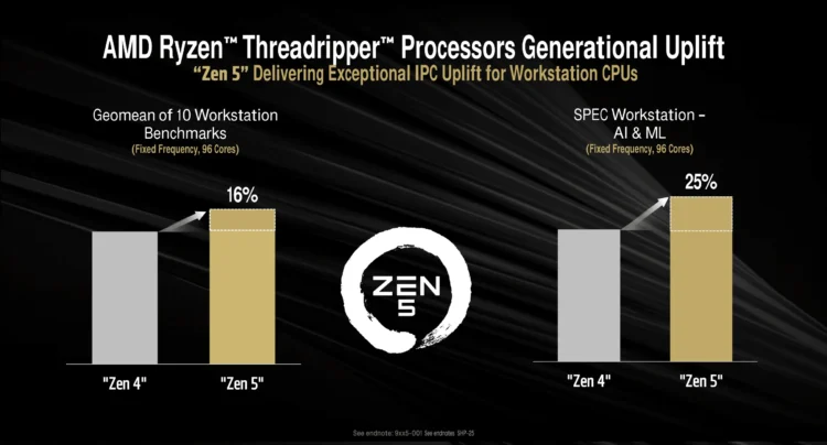 AMD Threadripper 9995WX do 145% brži od Intel Xeona