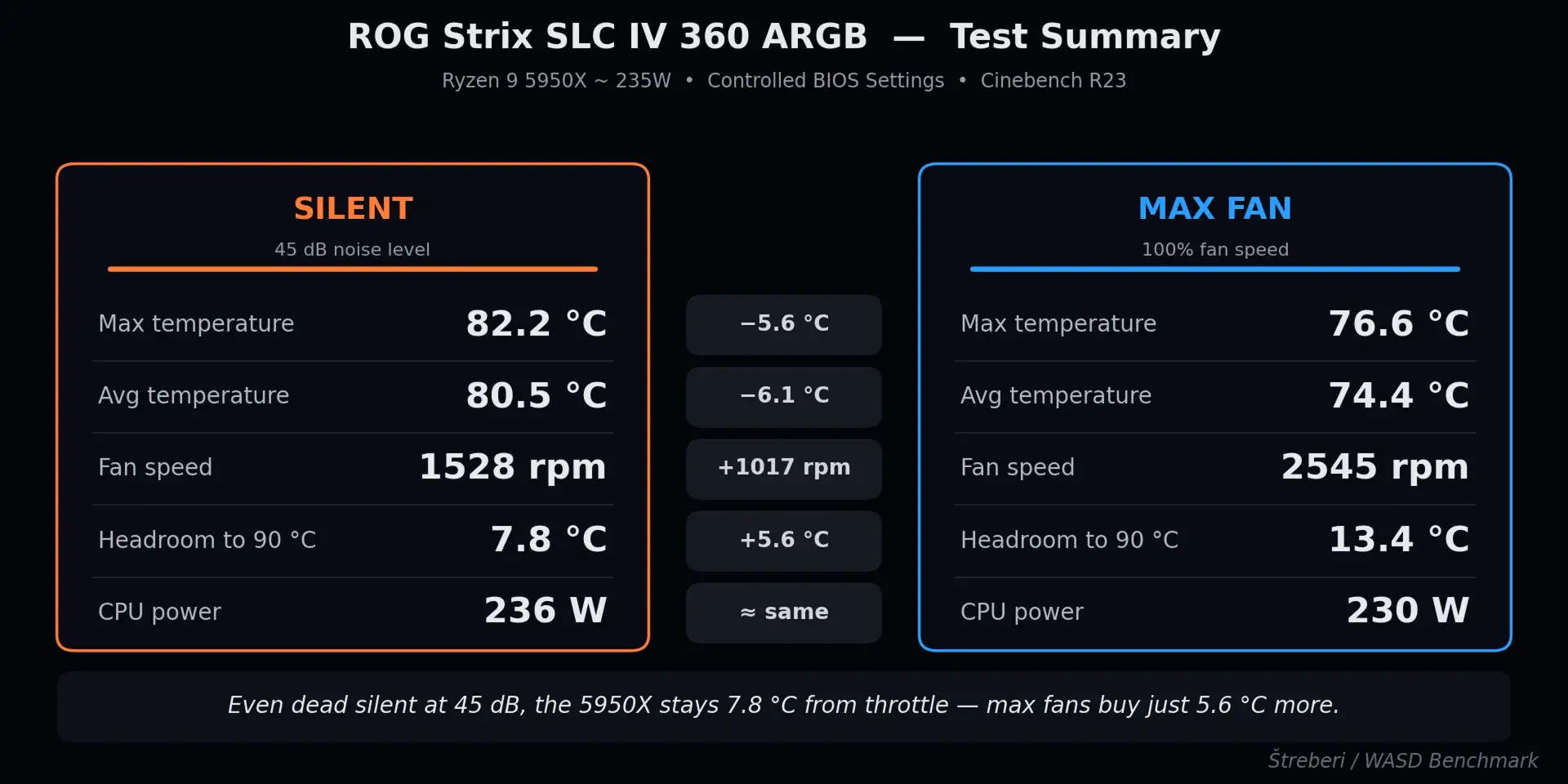ROG Strix SLC IV 360 rezultati testiranja temperatura na Ryzen 9 5950X