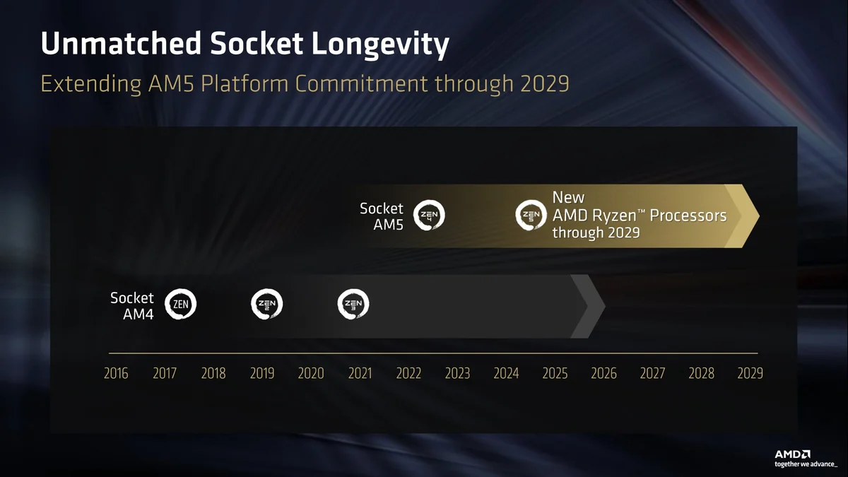 A timeline chart titled 'Unmatched Socket Longevity' shows AMD's commitment to the AM5 platform extending through 2029, with new Ryzen processors using Zen 4 and Zen 5 architectures.