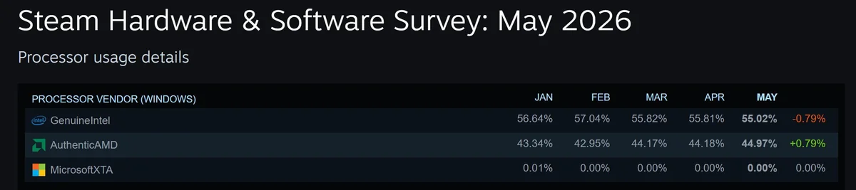 A section of the 'Steam Hardware & Software Survey: May 2026' shows processor usage details, with GenuineIntel at 55.02% and AuthenticAMD at 44.97% for May, reflecting a 0.79% decrease for Intel and a 0.79% increase for AMD.