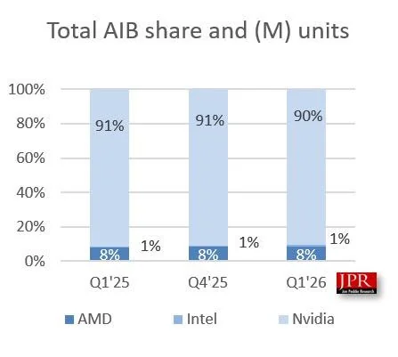 A bar chart titled 'Total AIB share and (M) units' shows AMD with the majority share at 91% in Q1'25 and Q4'25, slightly decreasing to 90% in Q1'26, while Intel and Nvidia maintain at 1% and 8% respectively.