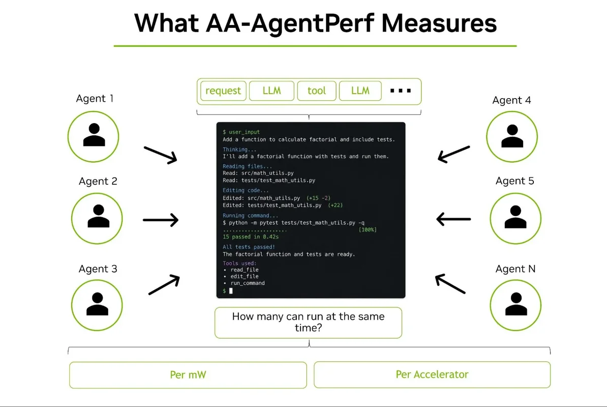 A diagram titled 'What AA-AgentPerf Measures' illustrates agents linked to a coding task with outputs such as '15 passed in 0.42s' and 'All tests passed!', questioning 'How many can run at the same time?' with metrics 'Per mW' and 'Per Accelerator.'