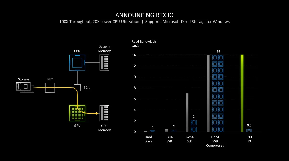 A diagram titled 'Announcing RTX IO' demonstrates data flow from storage to GPU memory, along with a bar chart showing 'Read Bandwidth GB/s' where RTX IO has significantly higher throughput compared to other storage solutions.