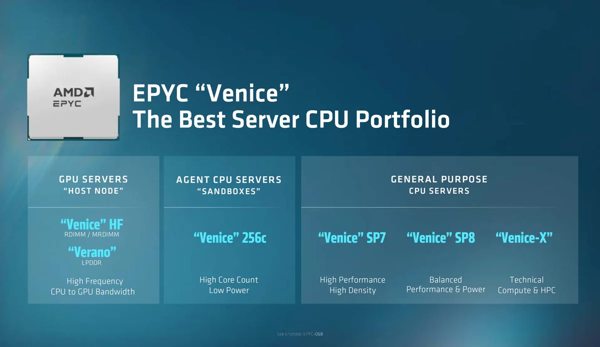 An AMD EPYC chip is shown alongside a presentation slide titled 'EPYC Venice: The Best Server CPU Portfolio' detailing various server types such as GPU Servers Venice HF, Agent CPU Servers Venice 256c, and General Purpose CPU Servers Venice SP7, Venice SP8, and Venice-X.