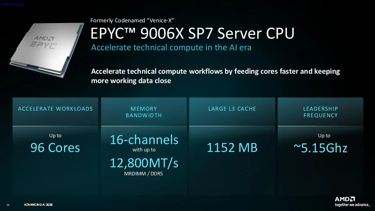 The AMD EPYC 9006X SP7 Server CPU, formerly codenamed Venice-X, features up to 96 cores, 16-channels with up to 12,800 MT/s memory bandwidth, and a large L3 cache of 1152 MB with a frequency up to ~5.15GHz.