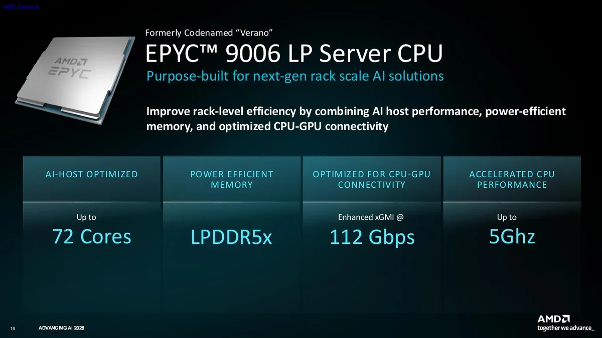 AMD EPYC 9006 LP Server CPU presentation slide highlights features such as '72 Cores,' 'LPDDR5x,' '112 Gbps' CPU-GPU connectivity, and '5GHz' performance.