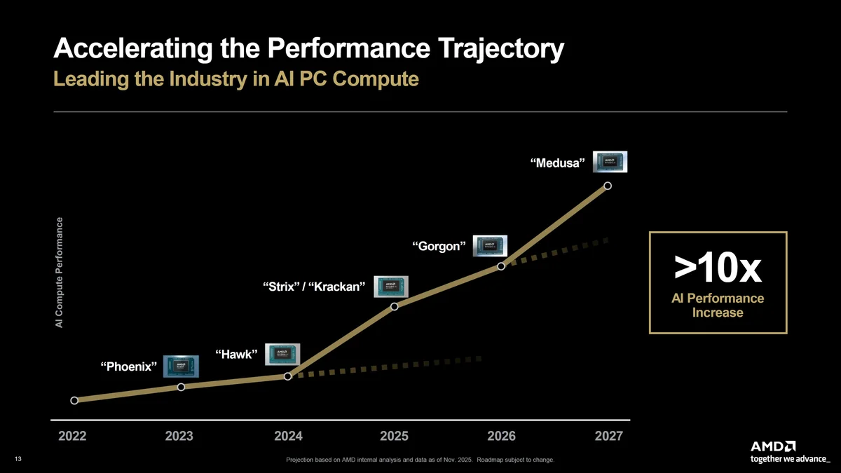 A line graph titled 'Accelerating the Performance Trajectory' shows AMD's projected AI performance increase, highlighting products codenamed 'Phoenix,' 'Hawk,' 'Strix/Krackan,' 'Gorgon,' and 'Medusa' with a '>10x AI Performance Increase' by 2027.