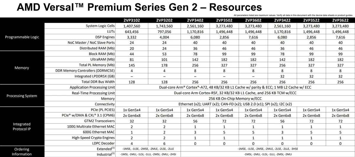 A table titled 'AMD Versal™ Premium Series Gen 2 – Resources' compares specifications such as system logic cells, DSP engines, and memory for different models including 2VP3102, 2VP3202, and 2VP3402.