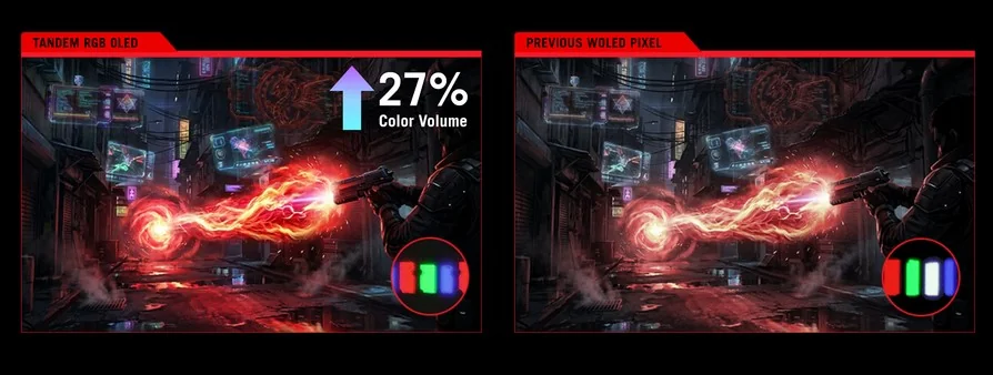 A split comparison image shows 'Tandem RGB OLED' on the left with an arrow indicating '27% Color Volume' improvement, compared to 'Previous WOLED Pixel' on the right, both depicting a sci-fi scene with vivid graphics.
