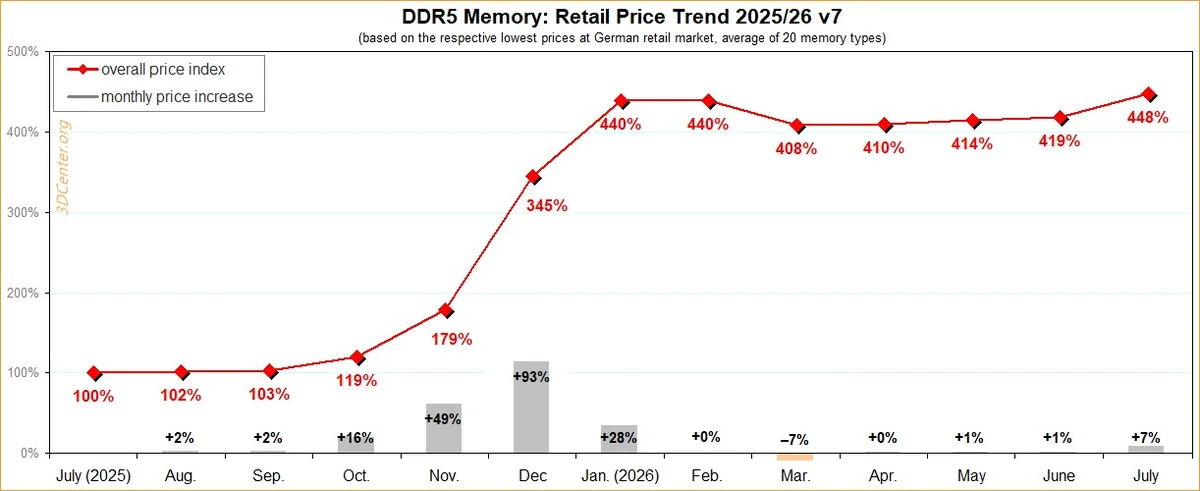 A line chart titled 'DDR5 Memory: Retail Price Trend 2025/26 v7' shows a significant rise in overall price index, peaking at 448% in July 2026, with a notable monthly increase of 93% in December.