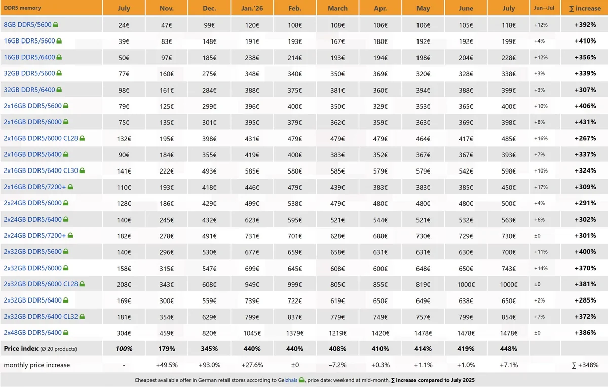 A table titled 'DDR5 memory' shows the price increase of various DDR5 RAM products in Germany from July to July, with the 2x16GB DDR5/6000 CL28 seeing a 267% increase.