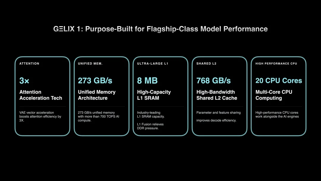 A presentation slide titled 'GELIX 1: Purpose-Built for Flagship-Class Model Performance' details features such as '3x Attention Acceleration Tech,' '273 GB/s Unified Memory Architecture,' '8 MB High-Capacity L1 SRAM,' '768 GB/s High-Bandwidth Shared L2 Cache,' and '20 CPU Cores Multi-Core CPU Computing.'