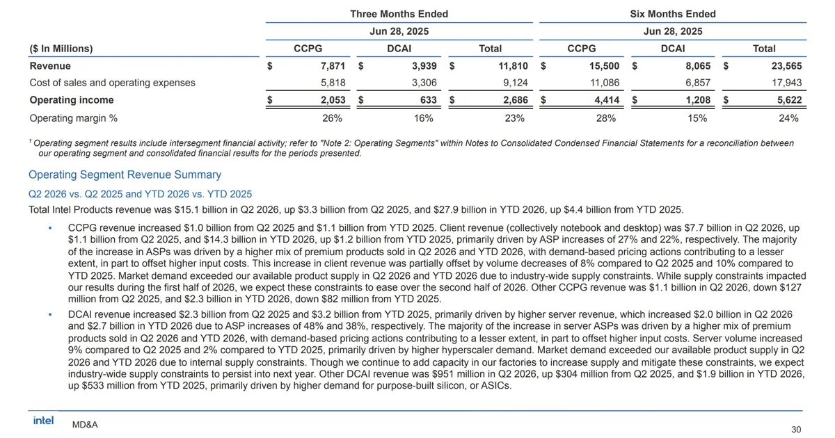 An Intel financial summary table for Q2 2026 shows total revenue of $15.1 billion for CCPG and $8.065 billion for DCAI, with a total operating income of $5.622 billion across both segments.