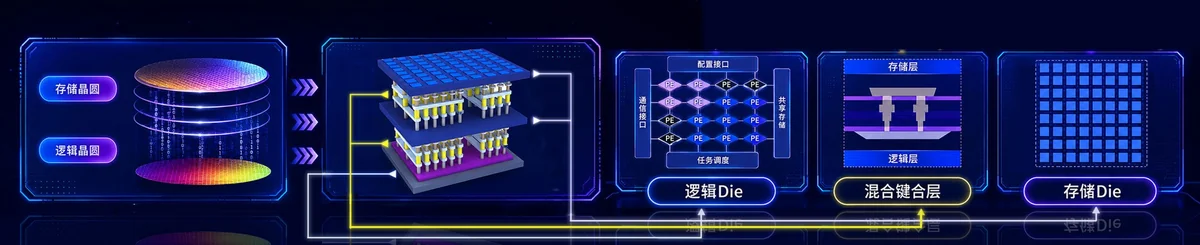 A digital graphic illustrating semiconductor chip architecture includes labeled segments: a multi-layered die, a logic die, a mixed layer, and a storage die.