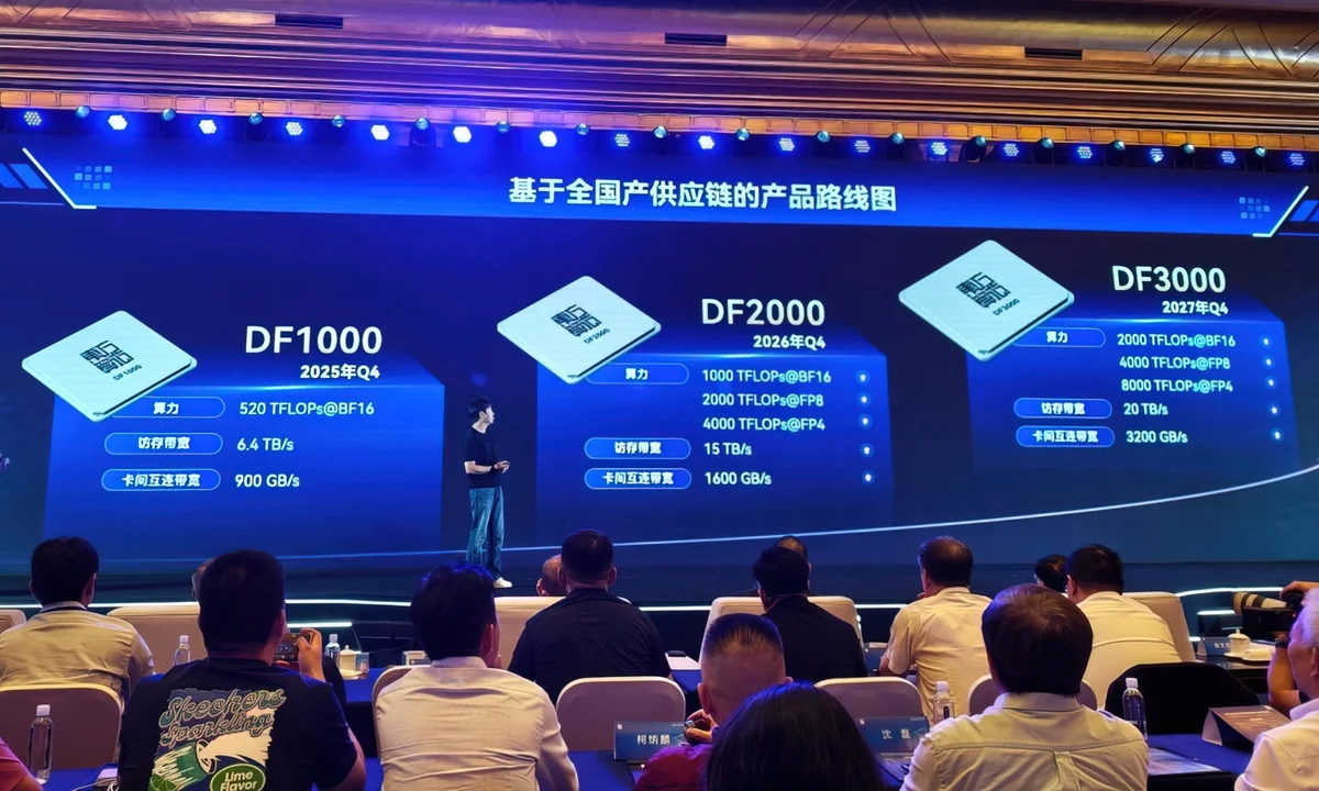 A presentation shows three chip models, DF1000, DF2000, and DF3000, with key specifications including performance targets of 520 to 8000 TFLOPs for different architectures, aimed for release in Q4 of 2025, 2026, and 2027 respectively.
