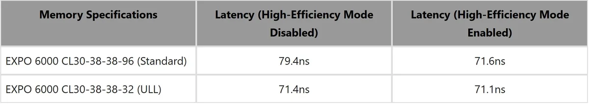 A table compares memory specifications showing EXPO 6000 CL30-38-38-96 and CL30-38-38-32 with latencies of 79.4ns and 71.4ns in high-efficiency mode disabled, and 71.6ns and 71.1ns in high-efficiency mode enabled.
