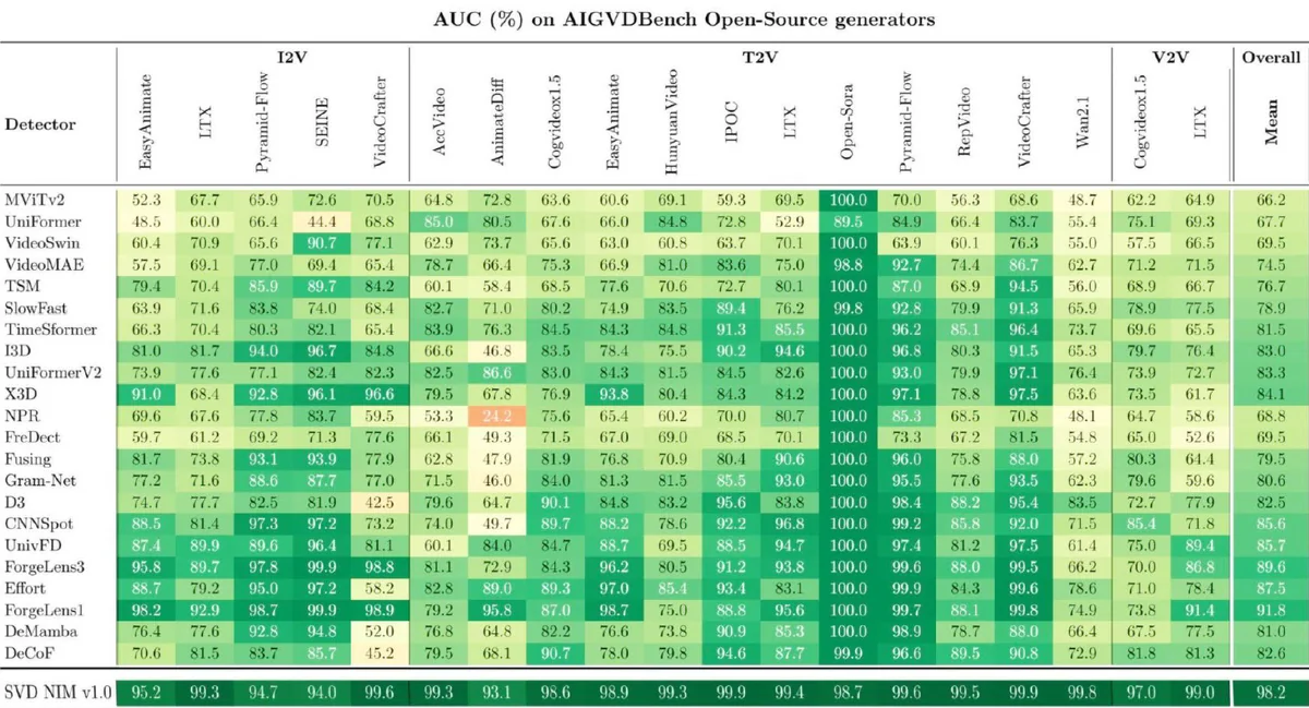 A chart titled 'AUC (%) on AIGVD Bench Open-Source generators' shows SVD NIM v1.0 with the highest overall mean score of 98.7.