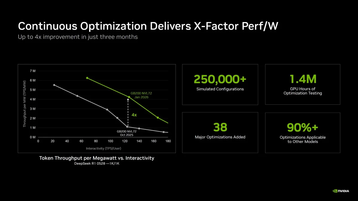 A presentation slide by NVIDIA shows a graph labeled 'Token Throughput per Megawatt vs. Interactivity' detailing a 4x performance improvement of the GB200 NVL72 from October 2025 to January 2026, alongside statistics about optimization efforts.