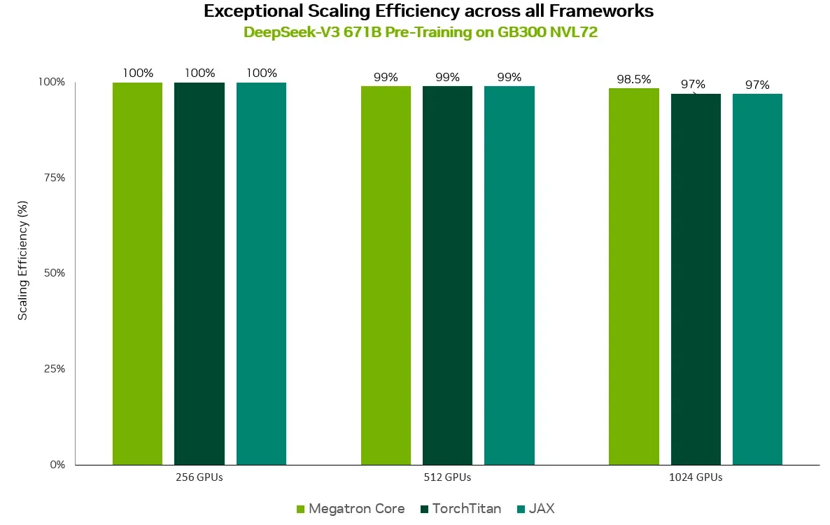 A bar chart titled 'Exceptional Scaling Efficiency across all Frameworks' shows DeepSeek-V3 671B Pre-Training on GB300 NVL72 achieving near 100% scaling efficiency across various GPU counts with frameworks Megatron Core, TorchTitan, and JAX.