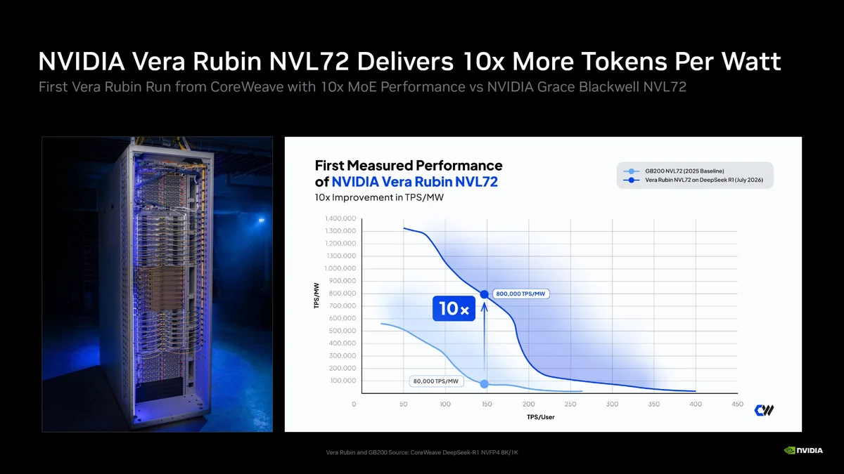 A chart titled 'First Measured Performance of NVIDIA Vera Rubin NVL72' shows a 10x improvement in TPS/MW, with data points for '800,000 TPS/MW' and '80,000 TPS/MW'.
