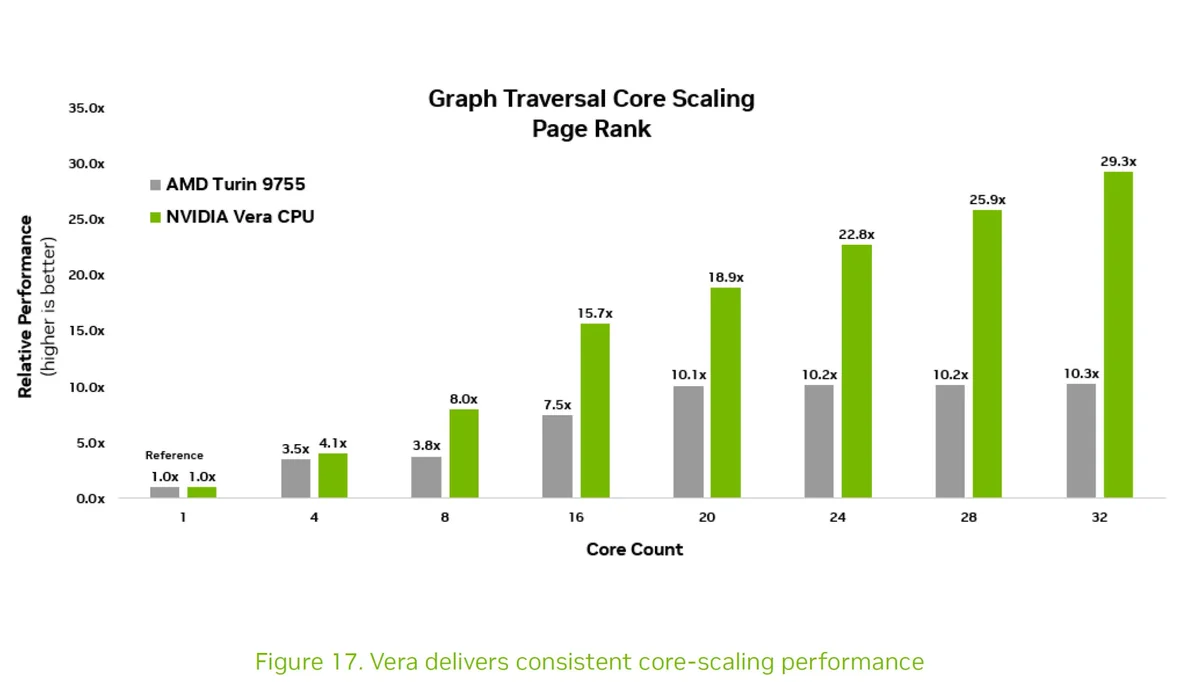 A bar chart titled 'Graph Traversal Core Scaling Page Rank' shows the NVIDIA Vera CPU outperforming the AMD Turin 9755 across all core counts, with the most significant difference at 32 cores where NVIDIA achieves 29.3x relative performance versus AMD's 10.3x.
