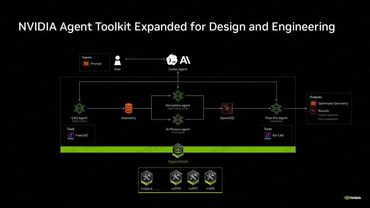 A diagram titled 'NVIDIA Agent Toolkit Expanded for Design and Engineering' shows a workflow involving a user, CAD Agent, Codex Agent, AI Physics agent, and simulation agent leading to outputs of 'Optimized Geometry' and 'Results' using tools like FreeCAD and Kit-CAE.