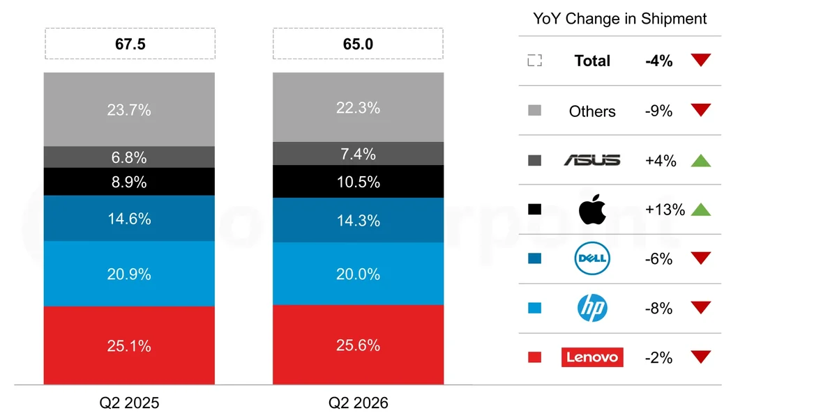 A stacked bar chart compares laptop brand market shares for Q2 2025 and Q2 2026, showing Lenovo leading with 25.1% in 2025 and 25.6% in 2026, with Apple's shipment increasing by 13% year-over-year.