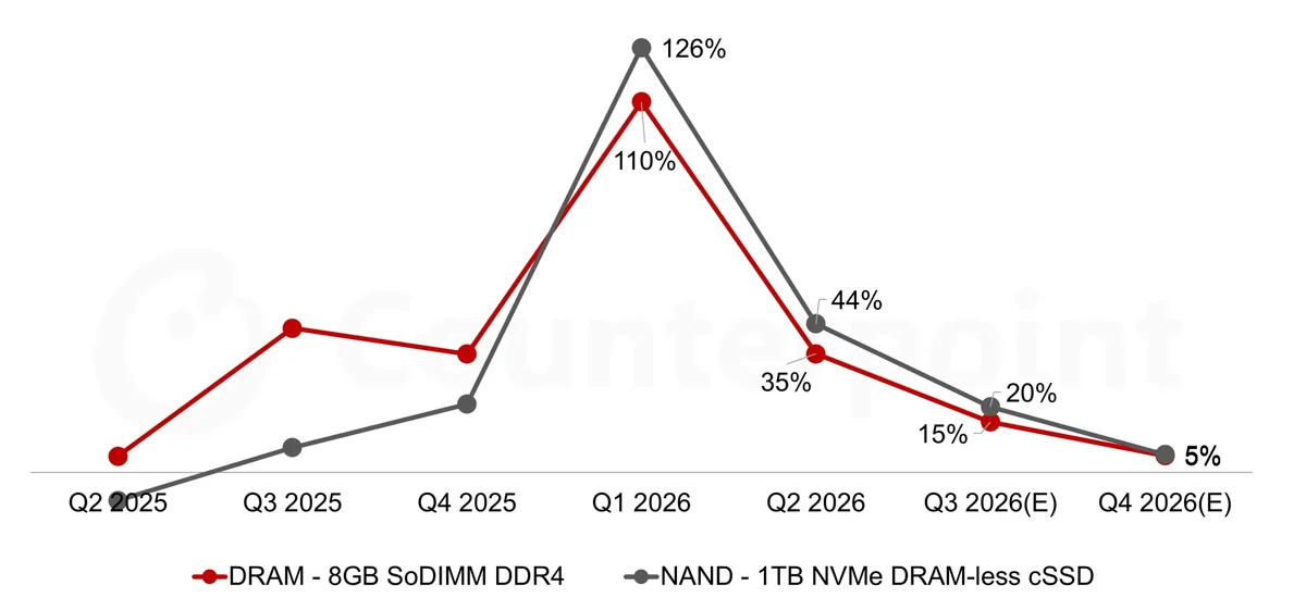 A line chart shows DRAM 8GB SoDIMM DDR4 and NAND 1TB NVMe DRAM-less cSSD prices peaking at 110% and 126% respectively in Q1 2026 before declining to 5% each in Q4 2026(E).