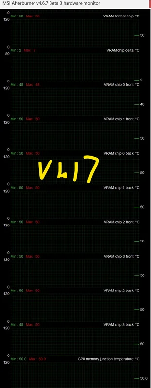 The MSI Afterburner v4.6.7 Beta 3 hardware monitor graphically displays multiple VRAM temperatures, with 'V4 17' written across the grid.