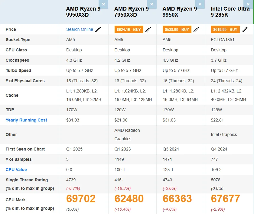 9950X3D vs 9950x vs 7950x3d vs 285K PassMark