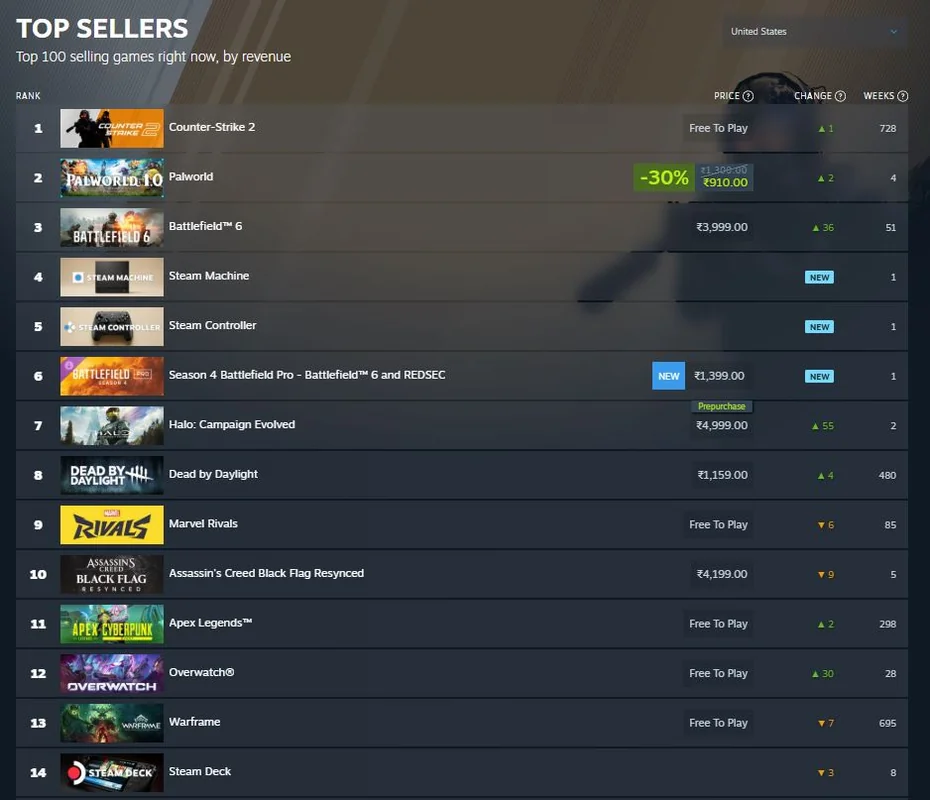 A leaderboard titled 'TOP SELLERS' shows 'Counter-Strike 2' ranked first as a free-to-play game, with 'Palworld' in second place featuring a 30% discount, and 'Battlefield 6' in third place; notable new entries include 'Steam Machine' and 'Steam Controller'.