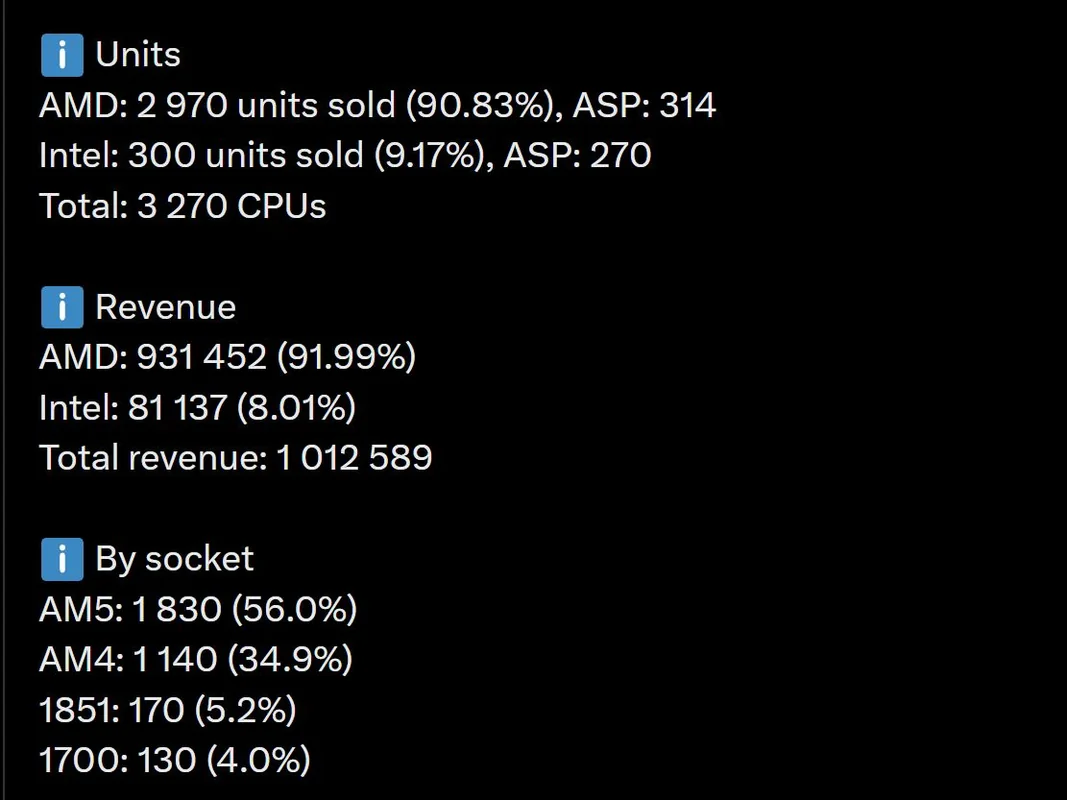 A chart displays CPU sales data, showing AMD with 2,970 units sold (90.83% market share) and Intel with 300 units sold (9.17% market share), and a revenue split where AMD earned 931,452 (91.99%) and Intel 81,137 (8.01%), with sales by socket showing AM5 leading at 56%.