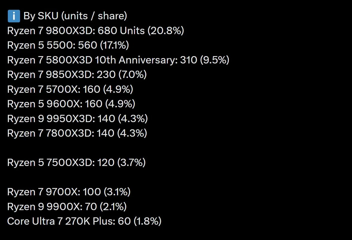 A list titled 'By SKU (units / share)' shows the Ryzen 7 9800X3D leading with 680 units (20.8%), followed by Ryzen 5 5500 with 560 units (17.1%).