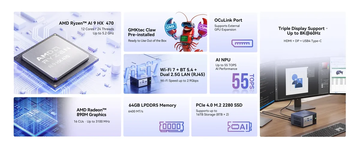 A layout showcasing the AMD Ryzen AI 9 HX 470 chipset, GMKtec mini PC features, including 'Wi-Fi 7 + BT 5.4 + Dual 2.5G LAN,' AMD Radeon 890M Graphics, 64GB LPDDR5 Memory, PCIe 4.0 SSD, AI NPU supporting up to '55 TOPS,' and triple display support 'Up to 8K@60Hz.'