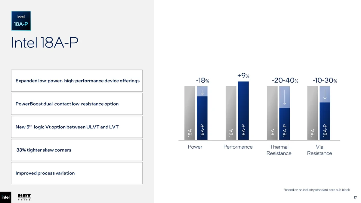 A slide titled 'Intel 18A-P' shows improvements over Intel 18A with a bar chart indicating -18% power, +9% performance, -20-40% thermal resistance, and -10-30% via resistance reduction, accompanied by features like PowerBoost and 5th logic VT options.