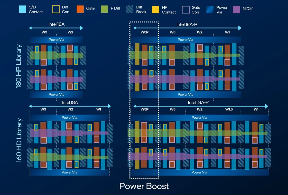 A diagram titled 'Power Boost' displays Intel's 18A and 18A-P layout, showing S/D Contact, Diff Con, Gate, and other components across W1 to W3P stages.
