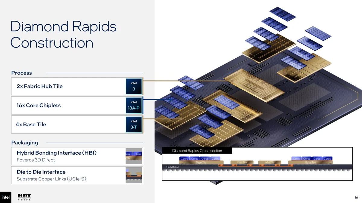 An Intel slide titled 'Diamond Rapids Construction' shows a diagram of process components including '2x Fabric Hub Tile' with 'intel 3,' '16x Core Chiplets' with 'intel 18A-P,' and '4x Base Tile' with 'intel 3-T,' alongside packaging details like 'Hybrid Bonding Interface (HBI)' and 'Die to Die Interface.'