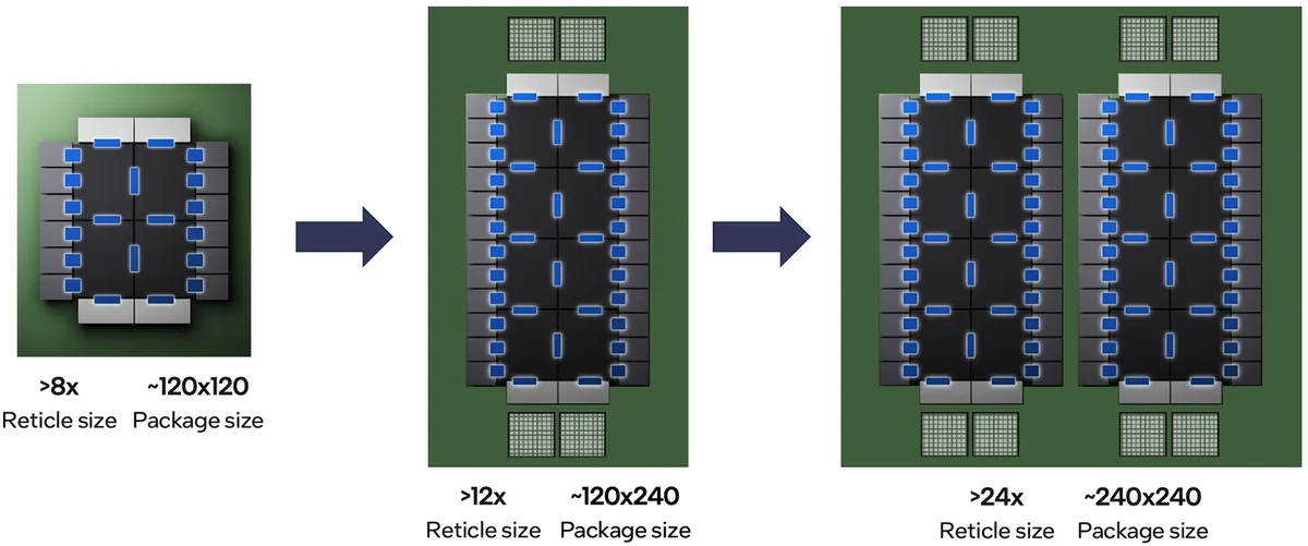 A progression diagram shows increasing 'Reticle size' and 'Package size' from '>8x ~120x120' to '>24x ~240x240'.