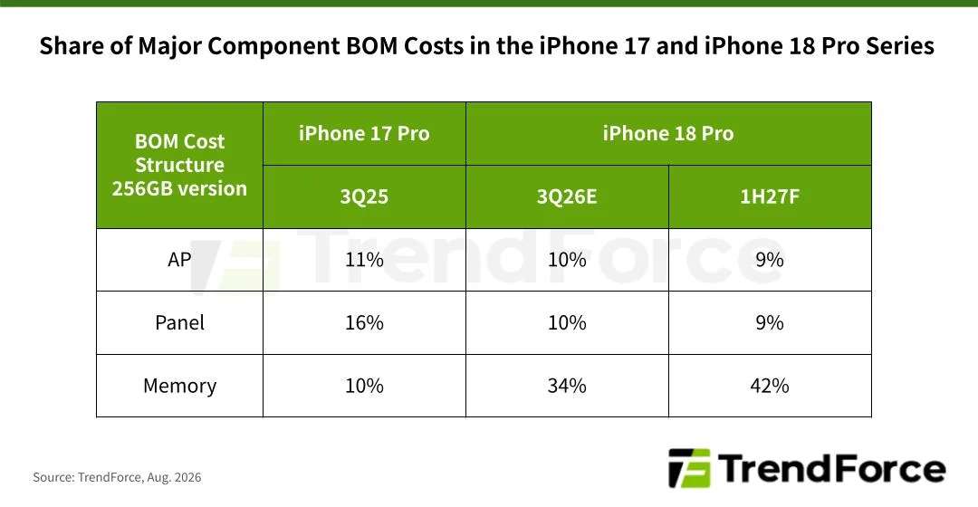 iPhone 18 Pro DRAM to make up 42 percent of total BOM in H1 2027