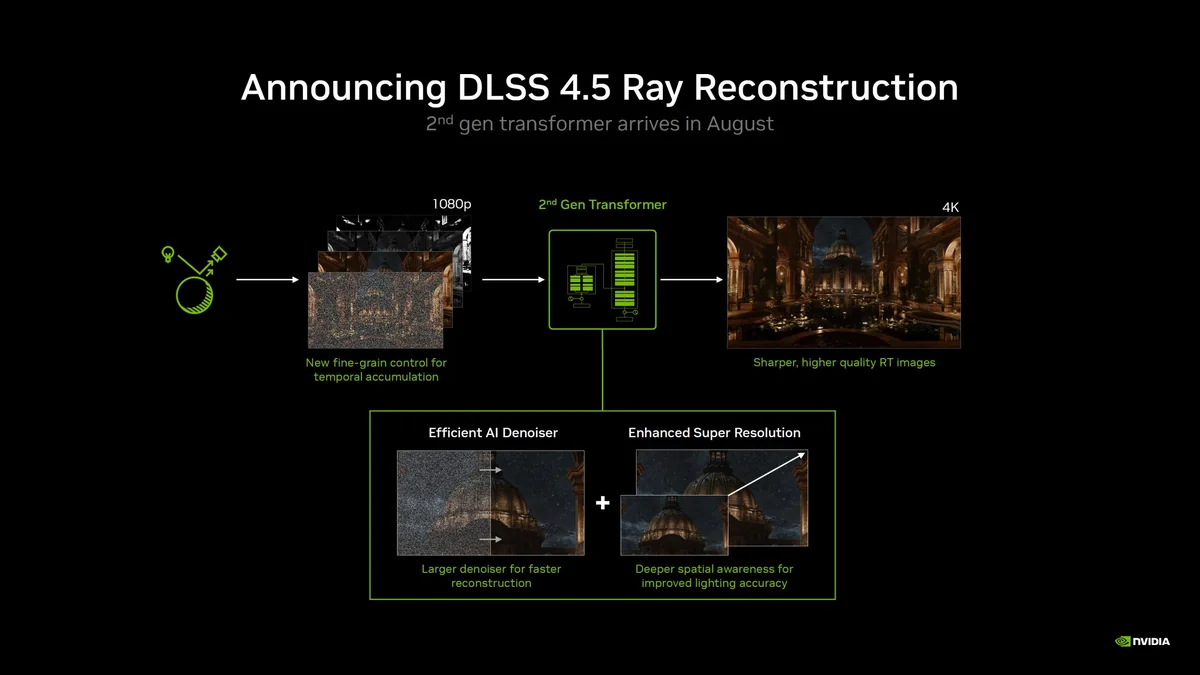 A presentation slide from NVIDIA announces 'DLSS 4.5 Ray Reconstruction' with a visual comparison between 1080p and 4K, highlighting features like an efficient AI denoiser and enhanced super resolution.