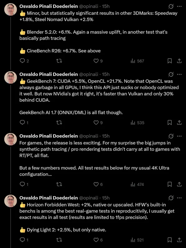 Tweets by Osvaldo Pinali Doederlein discuss performance improvements in Blender 5.2.0, CineBench R26, GeekBench 7, and OpenCL, as well as gaming benchmarks for Horizon Forbidden West and Dying Light 2.