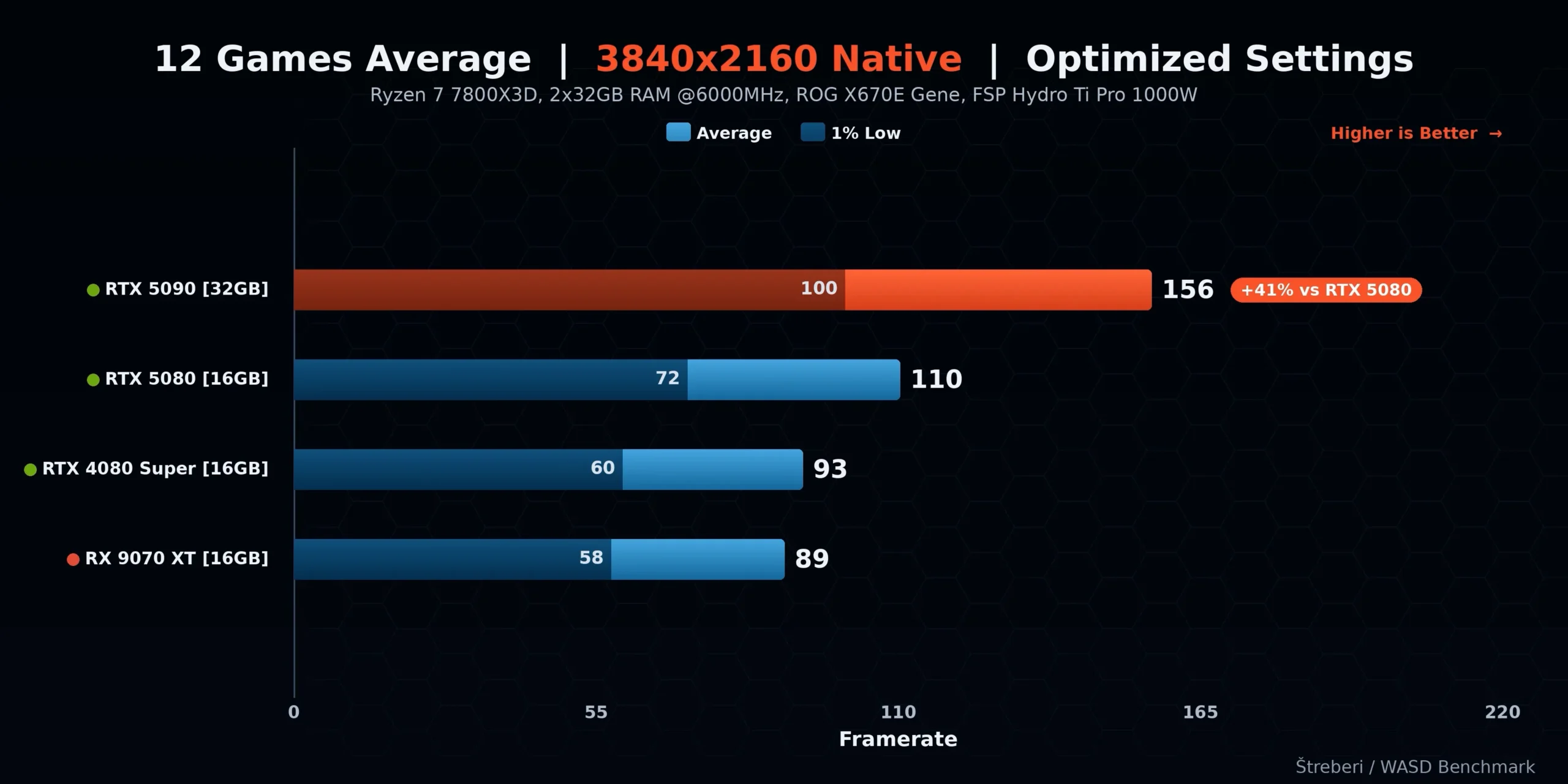 ASUS ROG Astral RTX 5090 — performanse po rezolucijama