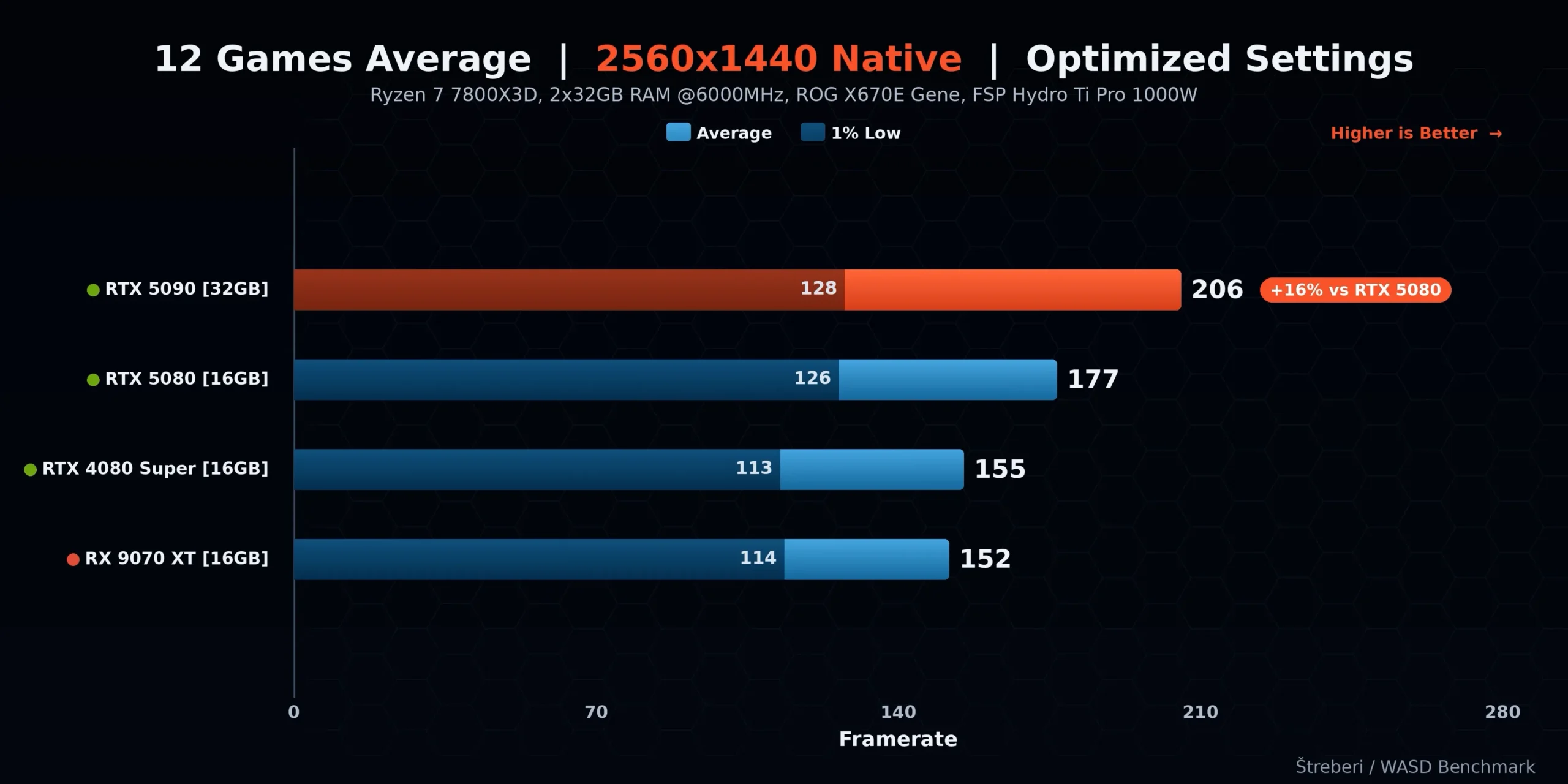 ASUS ROG Astral RTX 5090 — performanse po rezolucijama