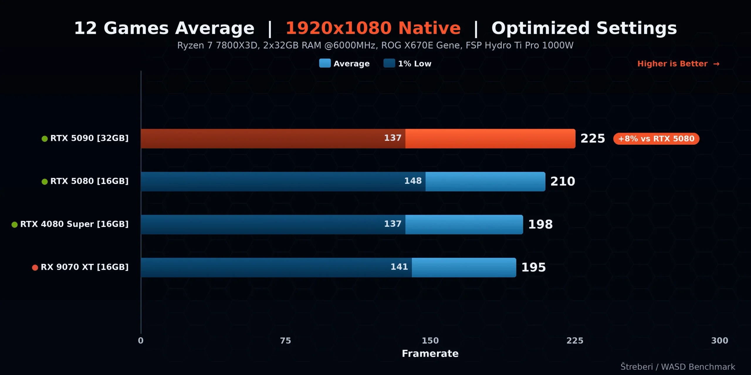 ASUS ROG Astral RTX 5090 — performanse po rezolucijama