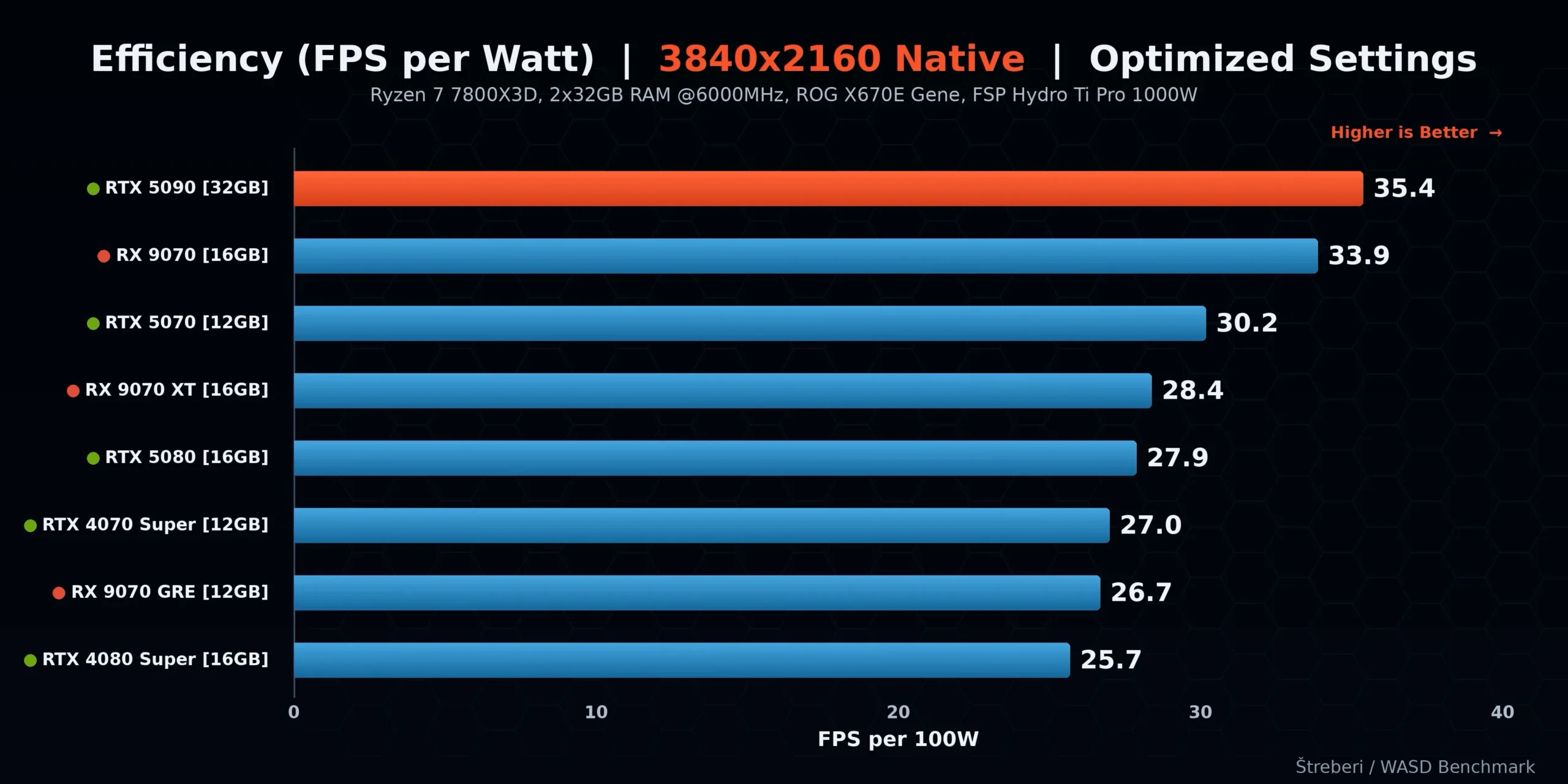 ASUS ROG Astral RTX 5090 — efikasnost i potrošnja