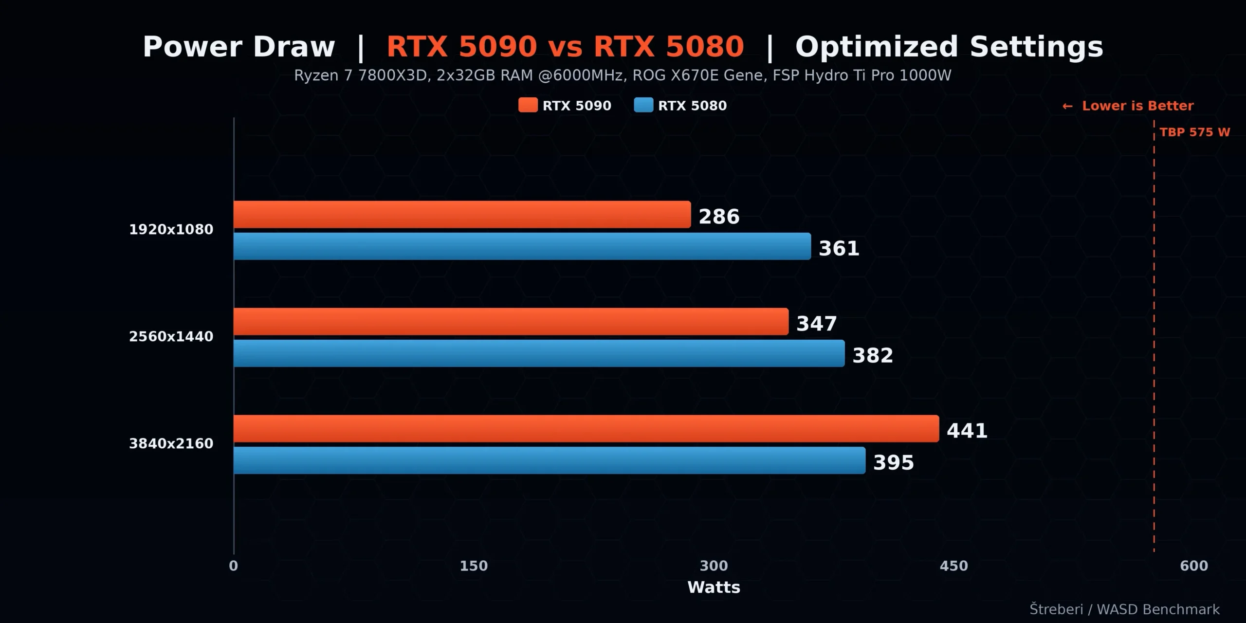 ASUS ROG Astral RTX 5090 — efikasnost i potrošnja
