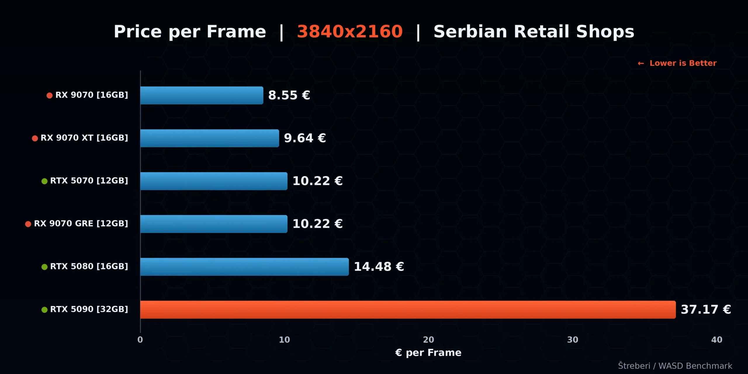 ASUS ROG Astral RTX 5090 — cena po frejmu