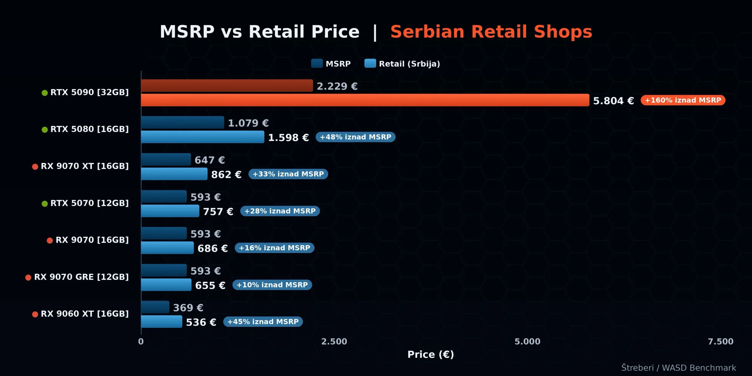 ASUS ROG Astral RTX 5090 — MSRP vs stvarna cena
