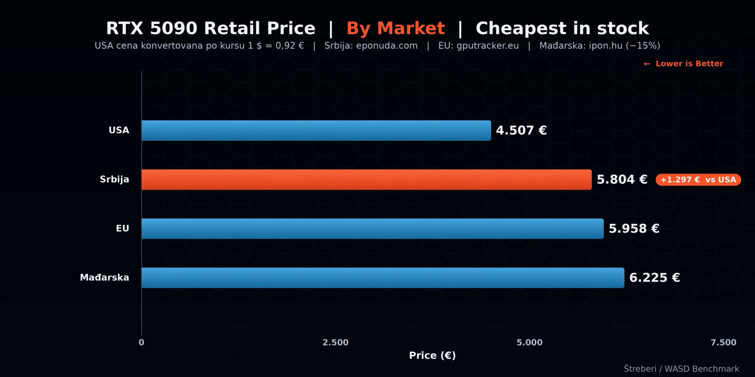 ASUS ROG Astral RTX 5090 — AI balon i cene memorije