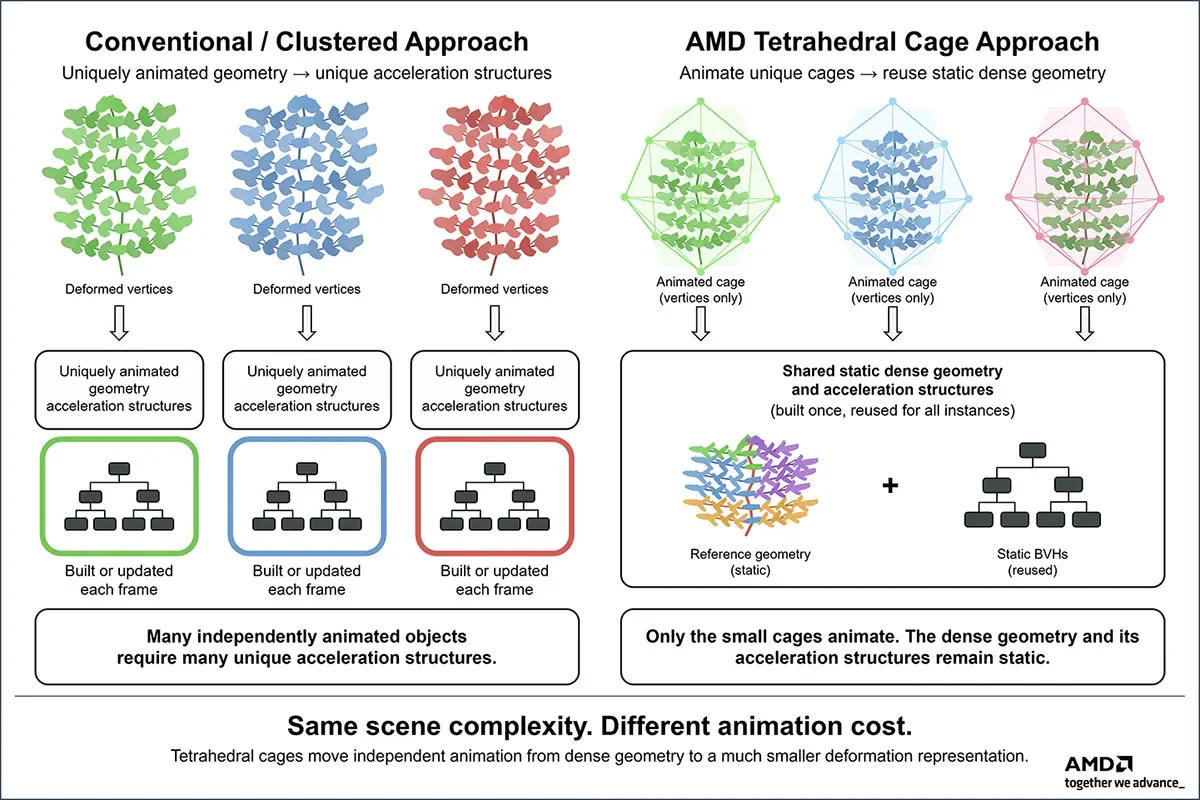 A comparison chart titled 'Conventional / Clustered Approach vs. AMD Tetrahedral Cage Approach' shows AMD's method using animated cages with shared static dense geometry and acceleration structures for reduced animation cost.
